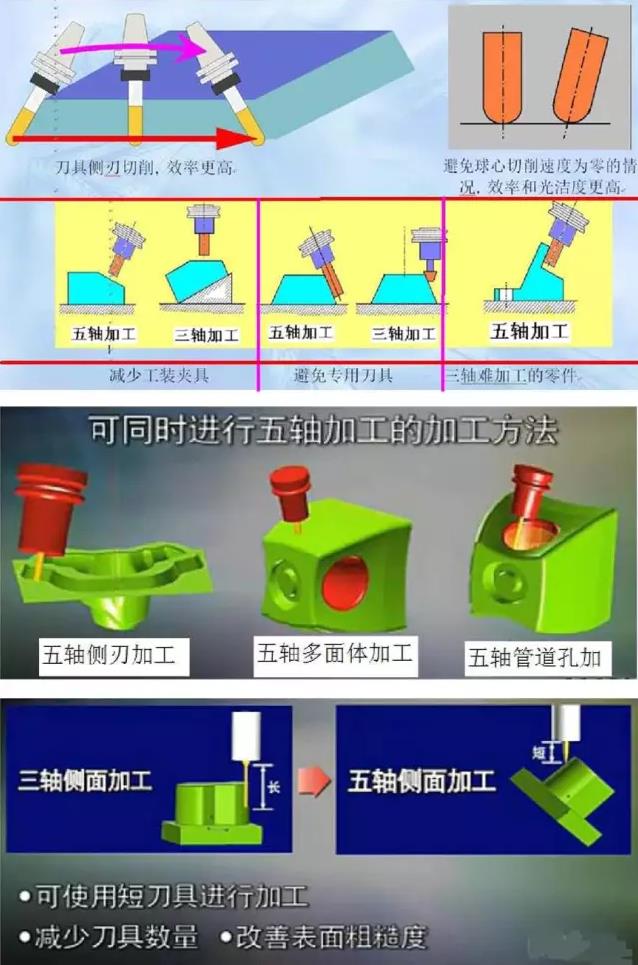可同時進(jìn)行五軸加工的加工方法.jpg